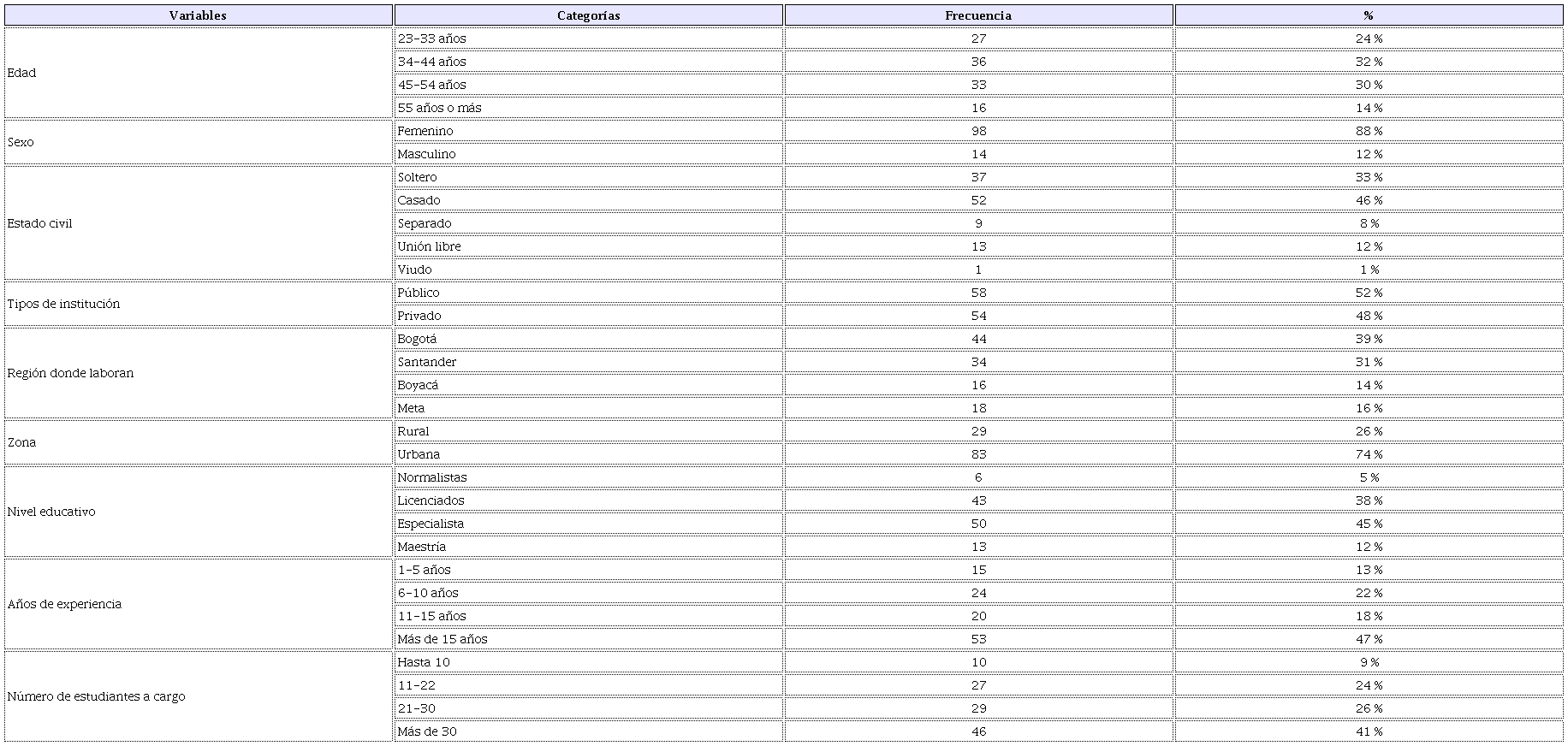 An&aacute;lisis descriptivo de las variables sociodemogr&aacute;ficas de la poblaci&oacute;n participante