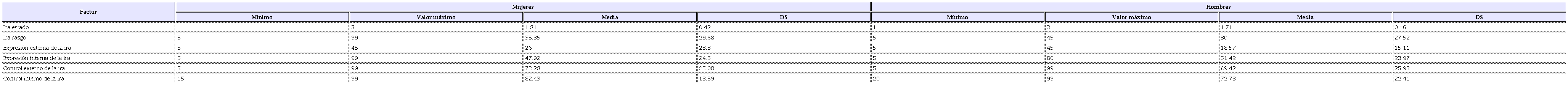Descriptivos respuesta de mujeres y hombres en el STAXI-2