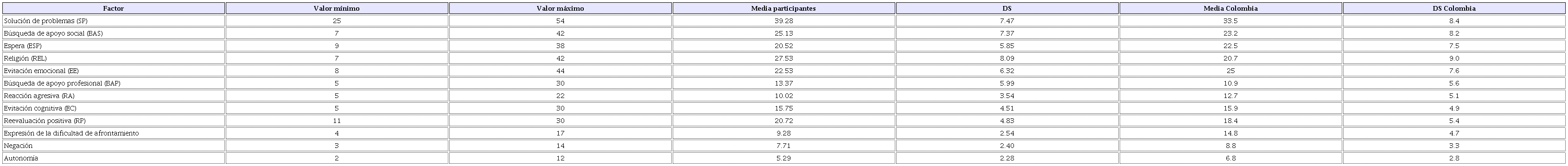 Descriptivas habilidades de afrontamiento