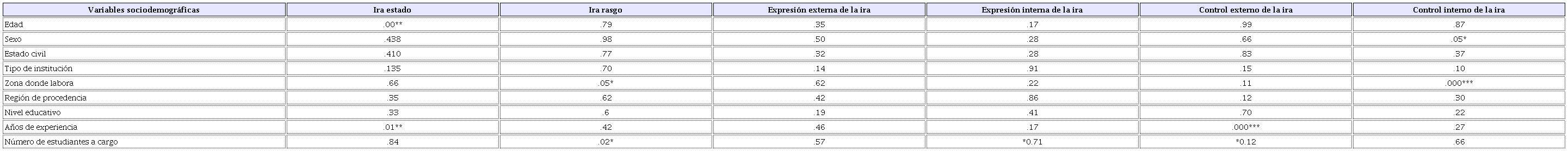 Asociaci&oacute;n entre variables sociodemogr&aacute;ficas y las subescalas del STAXI-2