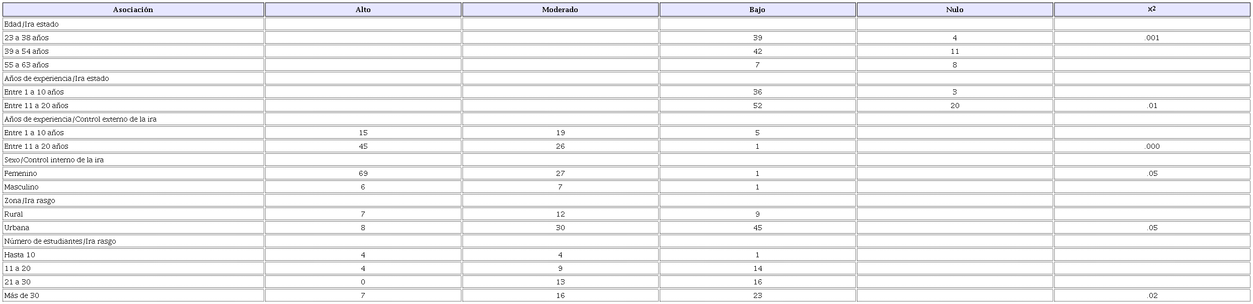 Resumen del resultado de contingencias de asociaci&oacute;n entre variables sociodemogr&aacute;ficas y las subescalas del STAXI-2