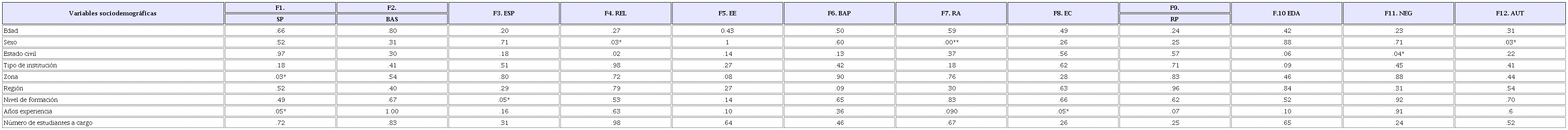 Asociaci&oacute;n de variables sociodemogr&aacute;ficas y habilidades de afrontamiento