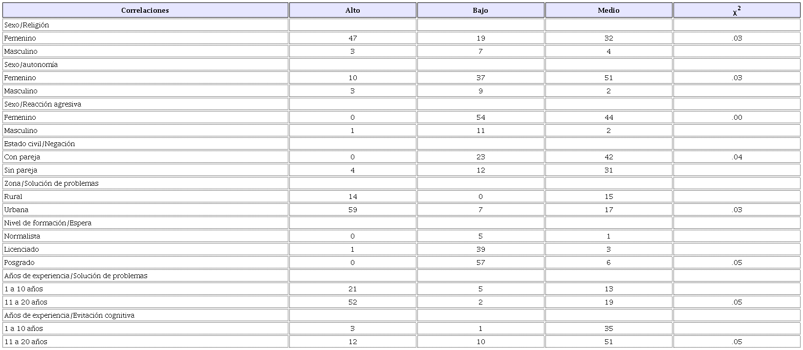Resumen de contingencia correlaciones variables sociodemogr&aacute;ficas y afrontamiento
