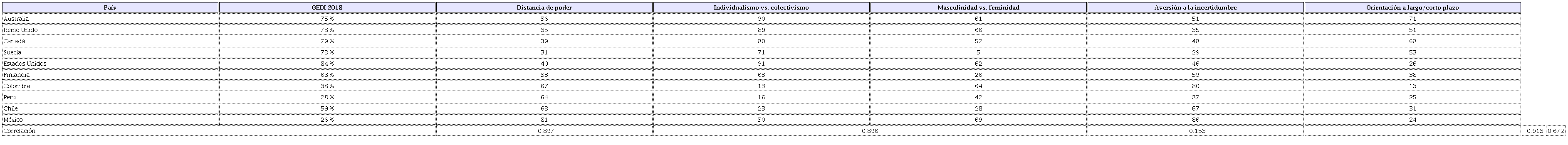 Correlaci&oacute;n IGE 2018 e instituciones informales 2018 (DCGH)