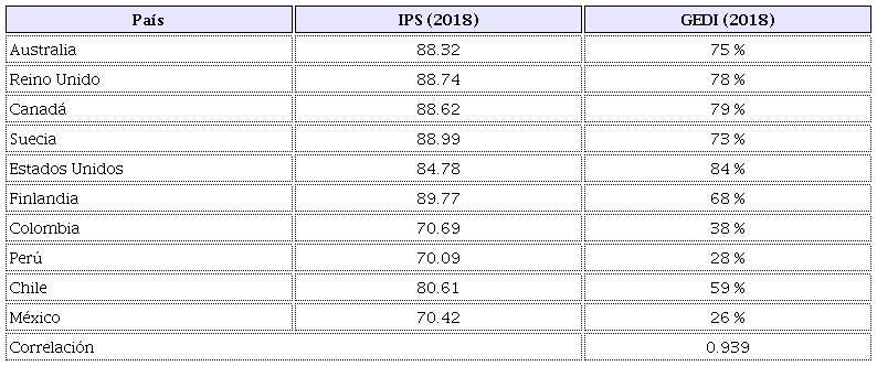 Correlaci&oacute;n IPS (2018), IGE (2018)