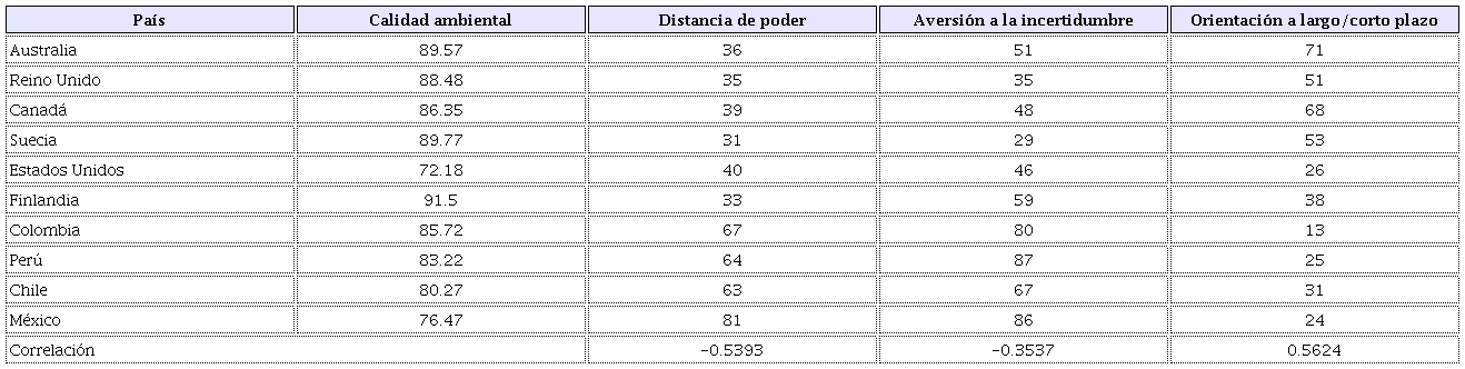 Correlaci&oacute;n de la calidad del medioambiente con la distancia de poder, la aversi&oacute;n a la incertidumbre y la orientaci&oacute;n a largo/corto plazo (2018)