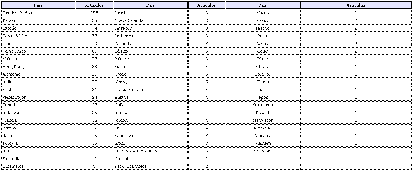 Producci&oacute;n en el campo del eWOM por pa&iacute;ses