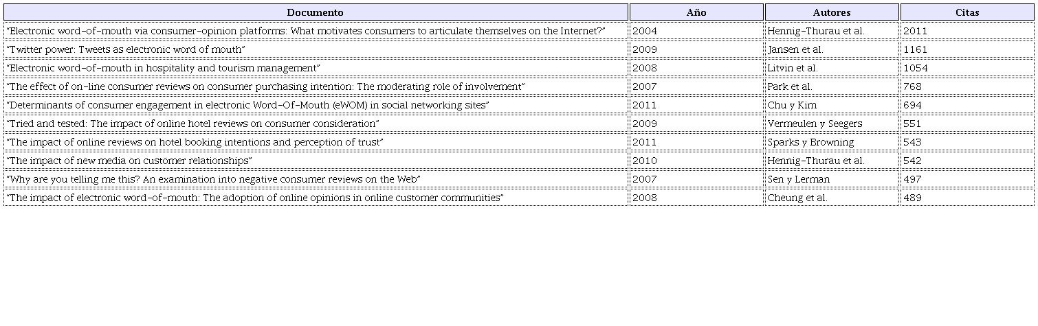 Art&iacute;culos con mayor n&uacute;mero de citas