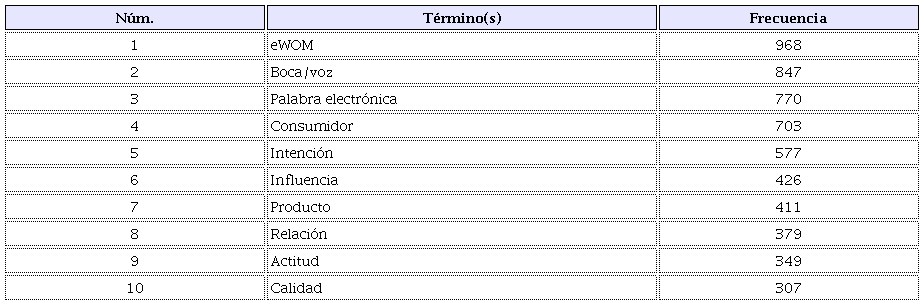 T&eacute;rminos de mayor ocurrencia