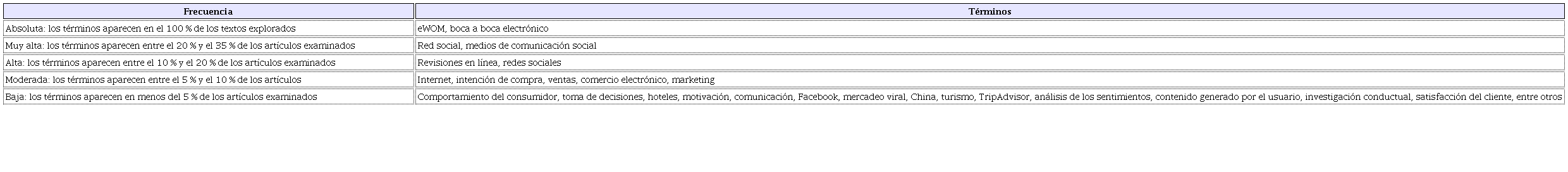 Frecuencia de aparici&oacute;n de los t&eacute;rminos