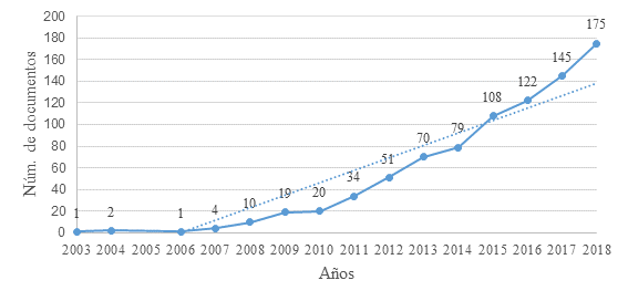 Evoluci&oacute;n de la producci&oacute;n cient&iacute;fica sobre eWOM