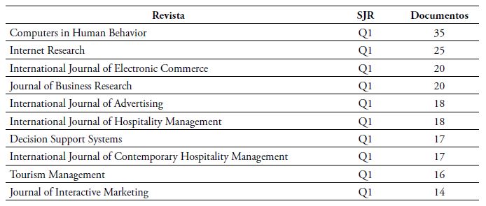 Revistas con mayor producci&oacute;n en el campo del eWOM
