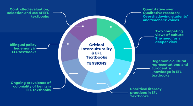 Tensions among Critical Interculturality & EFL Textbooks