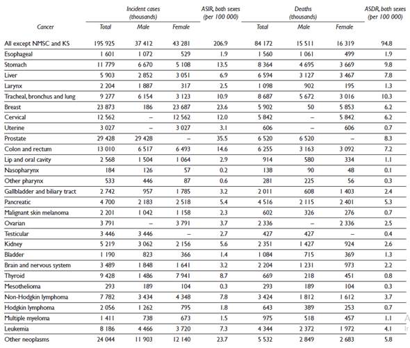 Incident cases and deaths for all cancers and 28 cancer groups in Mexico, 2013