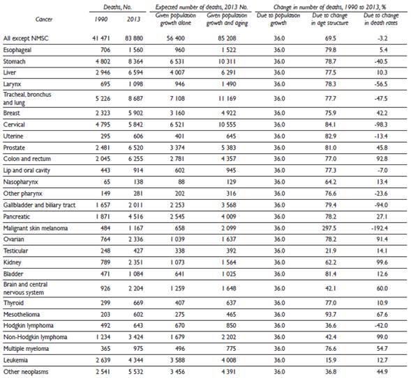 Decomposition analysis of cancer trends in national mortality, both sexes. Mexico, 1990 to 2013