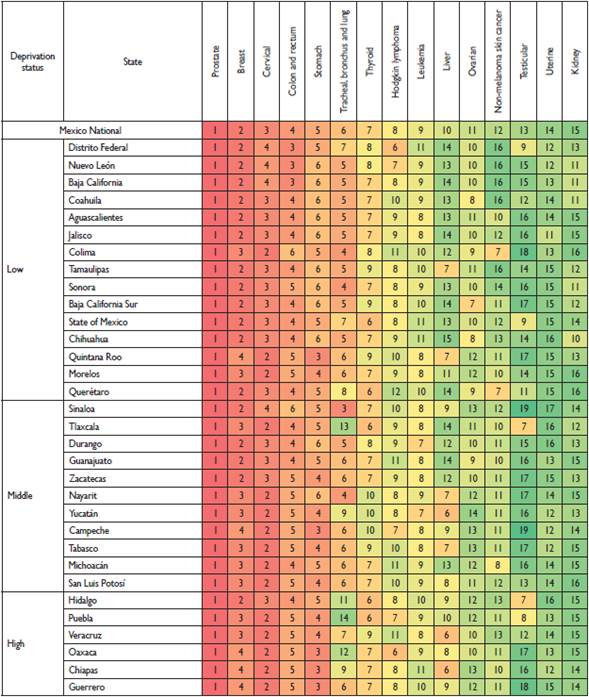 Cancers ranked by age standardized incidence rate in both sexes by deprivation status at the state level. Mexico 2013