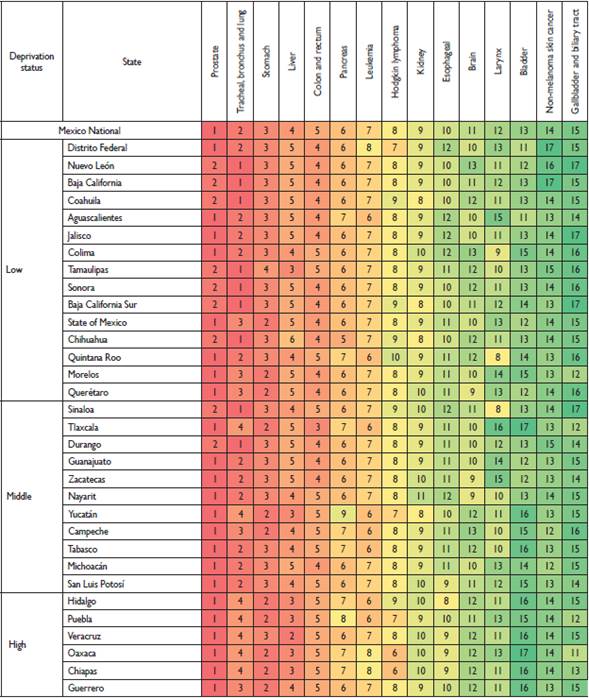 Cancers ranked by Age Standardized Death Rate (per 100 000) in males by deprivation status at the state level. Mexico 2013