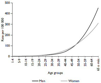Malignant tumor mortality rates by age group. IMSS, Mexico 2013