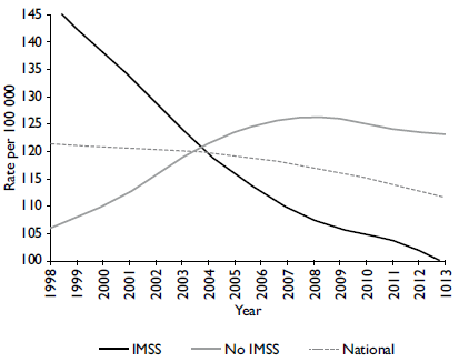 Malignant cancer mortality rates in individuals 20 years of age and older, for IMSS affiliates and IMSS non-affiliates, 1998-2013, Mexico