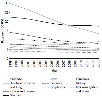Trends in select malignant cancers in men 20 years of age and older. IMSS, Mexico 1998-2013