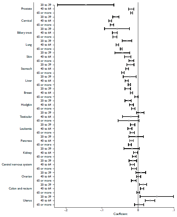 Poisson regression coefficients to evaluate trends in select tumors for three age groups. IMSS, Mexico 1998-2013