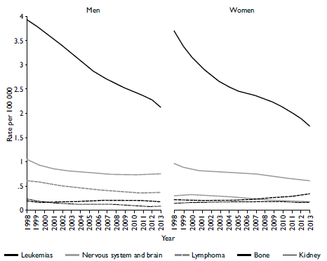 Mortality trends in select cancers among individuals less than 15 years of age according to sex. IMSS, Mexico 1998-2013