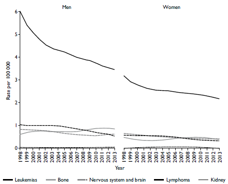 Mortality trends in select cancers among individuals 15 to 19 years of age according to sex. IMSS, Mexico 1998-2013