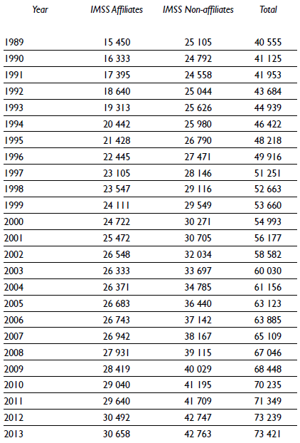 Malignant cancer deaths according to affiliate status. Mexico, 1989-2013