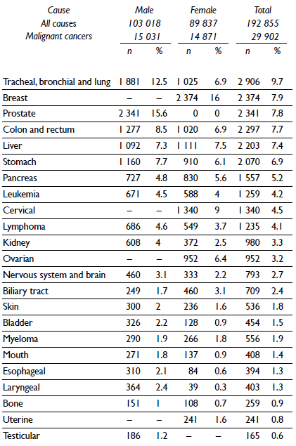 Malignant cancer deaths among individuals age 20 years and older according to sex. IMSS, Mexico 2013