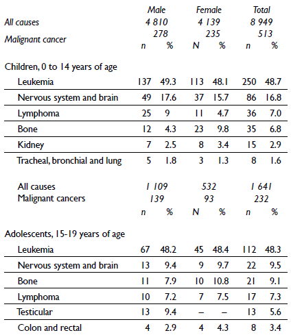 Malignant cancer deaths in children and adolescents according to sex. IMSS, Mexico 2013