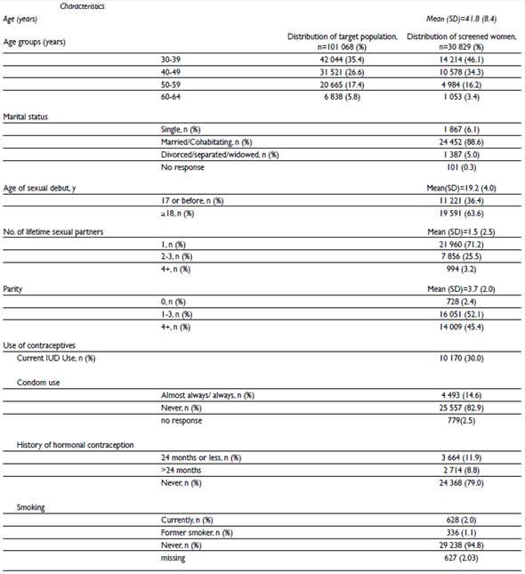 Sociodemographic and clinical characteristics of the FRIDA population (the first 30 829 women screened) Tlaxcala, Mexico, 2013-onwards