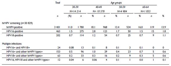 hrHPV results and type-specific prevalence by age group among the 30 829 women in the FRIDA Study. Tlaxcala, Mexico, 2013-onwards
