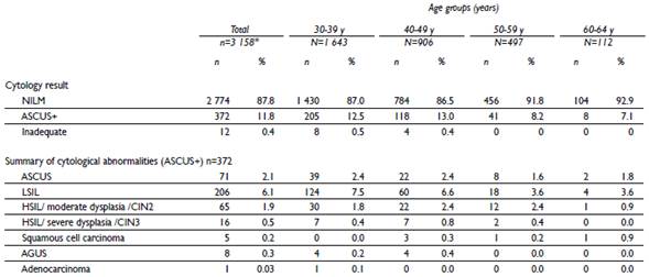 Cytological triage results among hrHPV-positive women. FRIDA Study. Tlaxcala, Mexico, 2013-onwards