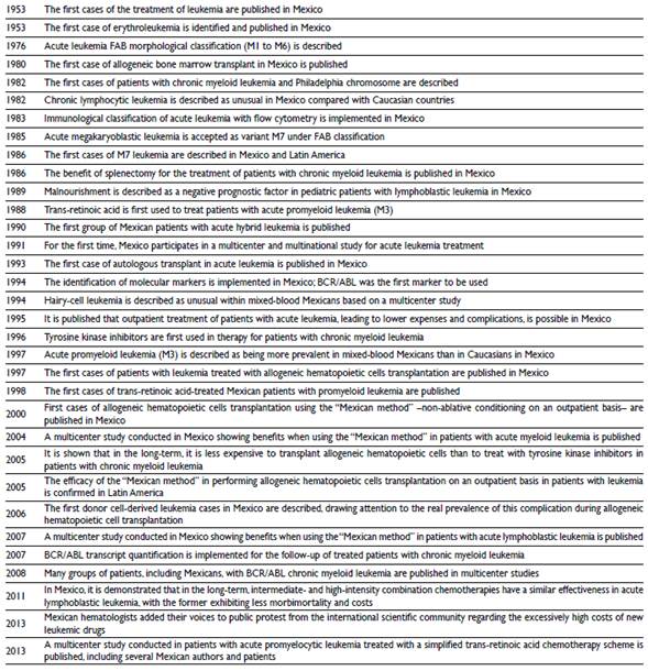 Chronology of several advances in the diagnosis and treatment of acute and chronic leukemia, emphasizing events that occurred in Mexico