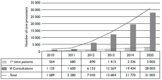 Statistics of new cases and processes of care for one year of the Palliative Care Unit of INCAN.
