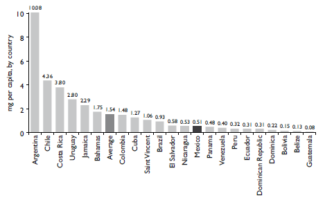 Morphine consumption in Latin América, 2011 (mg per capita, by country)