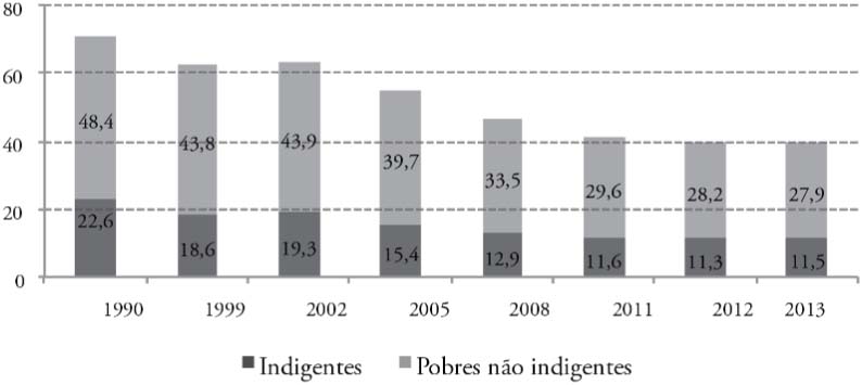 Evolução da Proporção de Pessoas Pobres (%) e Indigentes na América Latina, 1990-2013*