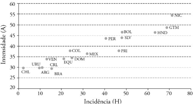 América Latina (17 países) – Incidência (H) e Intensidade (A) da Pobreza, 2011*