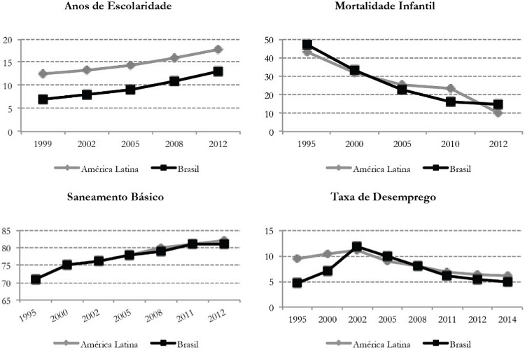 Evolução dos Indicadores Sociais no Brasil e na América Latina
