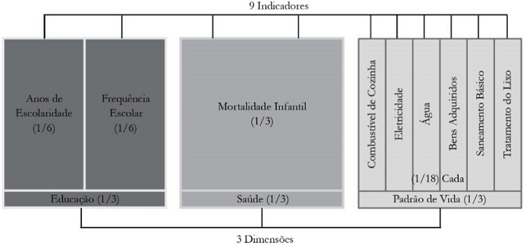 Dimensões, Indicadores e Pesos do IPM para o Brasil