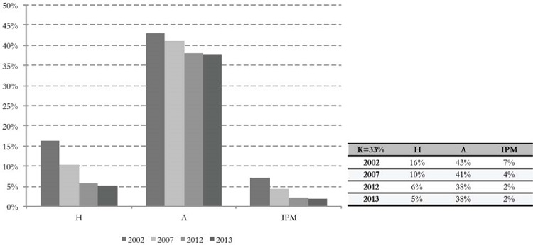 Incidência (H), Intensidade (A) e IPM para o Brasil