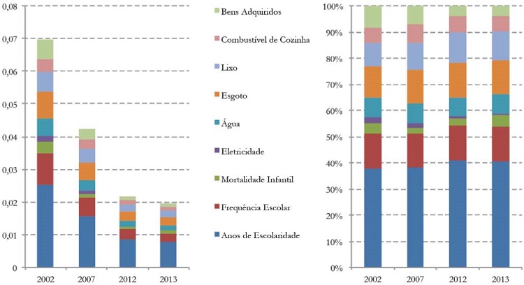 Contribuição Absoluta e Relativa dos Indicadores para o IPM