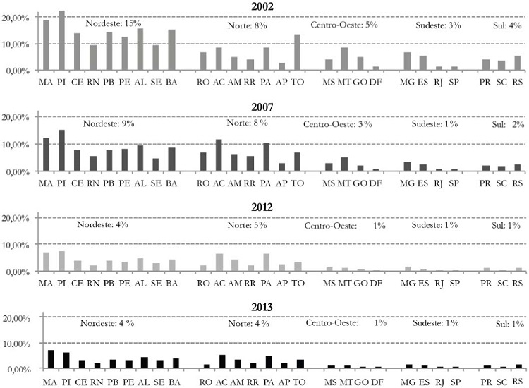 IPM por Unidades da Federação em 2013
