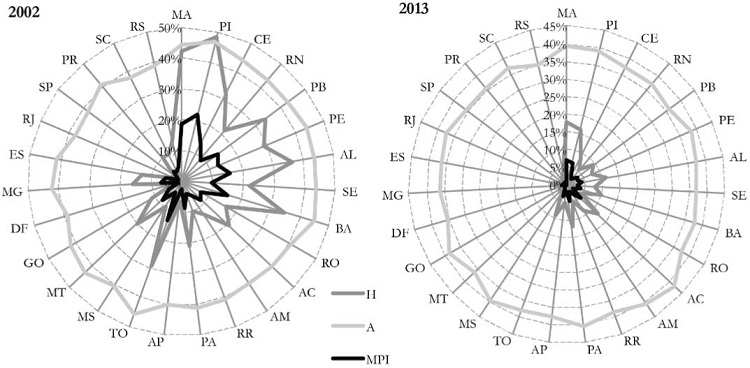 Incidência (H), Intensidade (A) e MPI por Unidades da Federação