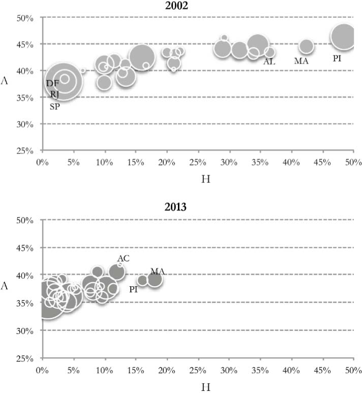 Intensidade (A) e Incidência (H) por Unidades da Federação