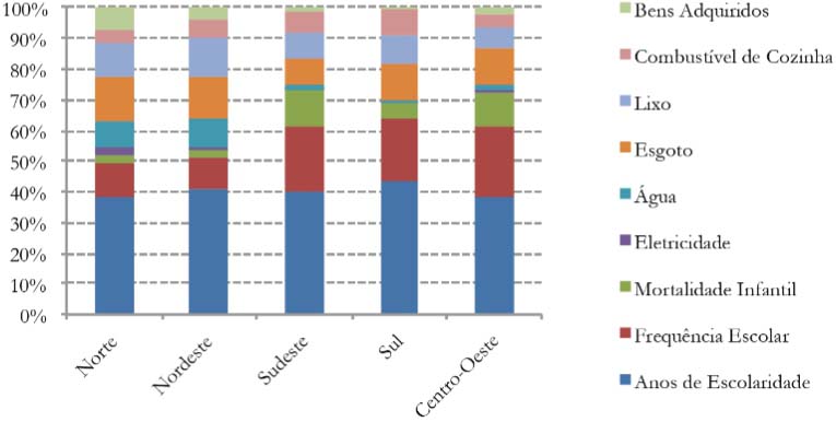 Contribuição Relativa dos Indicadores para o IPM por Macrorregiões