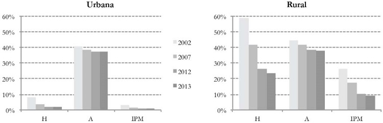 Incidência (H), Intensidade (A) e IPM por Áreas Urbanas e Rurais