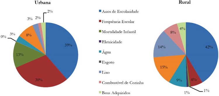 Contribuição Relativa dos Indicadores para o IPM por Áreas Urbanas e Rurais