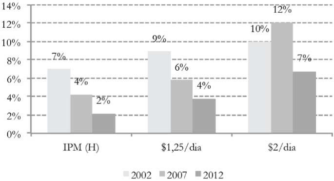 Comparação de Diferentes Medidas de Pobreza no Brasil