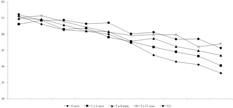 Valores Preditos do Componente Físico do SF-36 por Educação e Idade